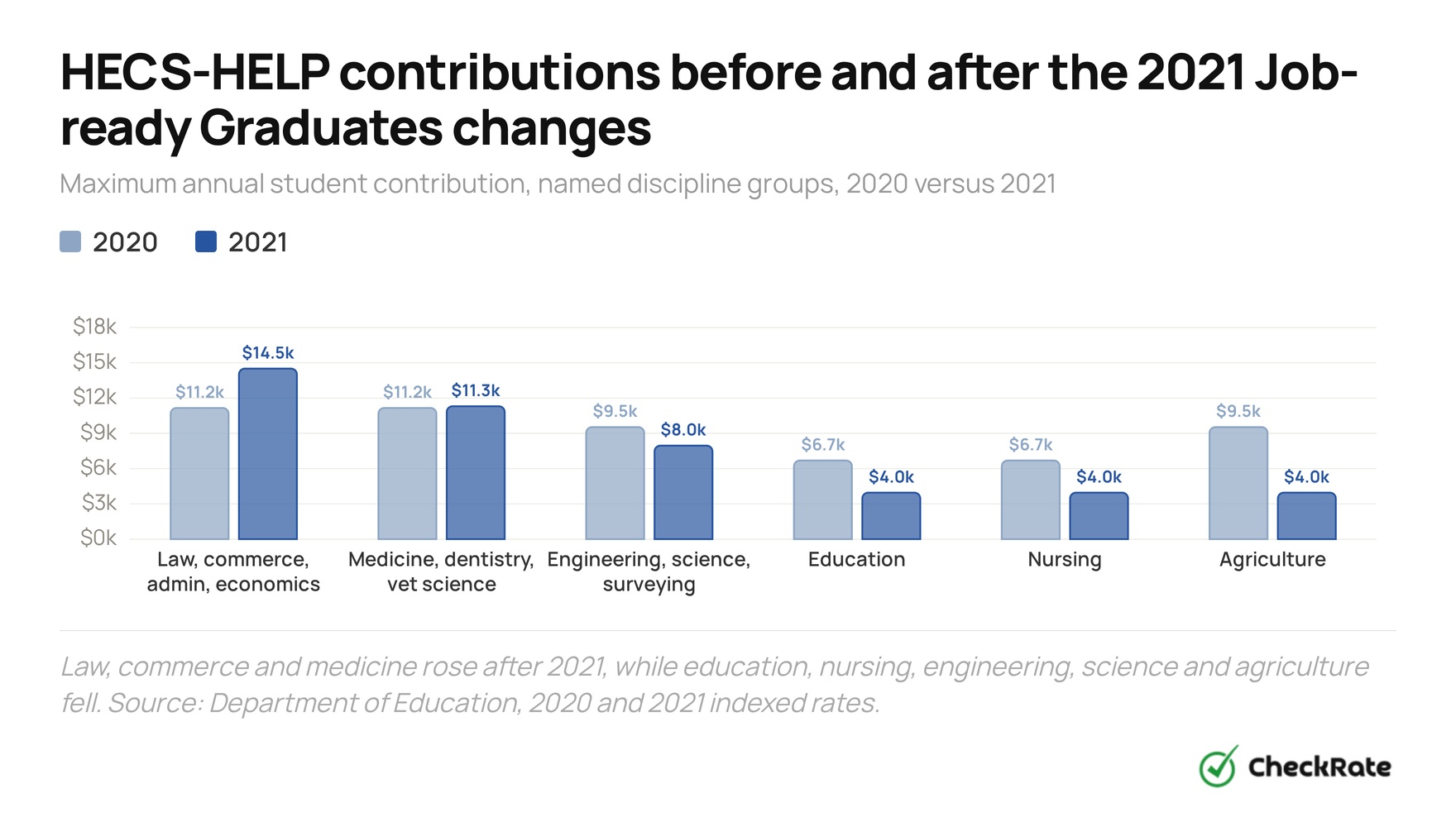 hecs help student contribution before and after the 2021 job ready graduates changes