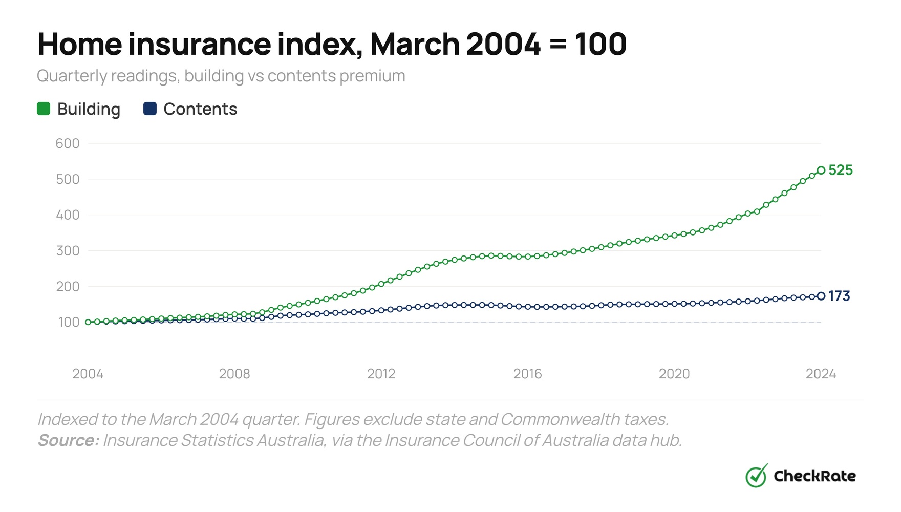 home insurance index march 2004 100