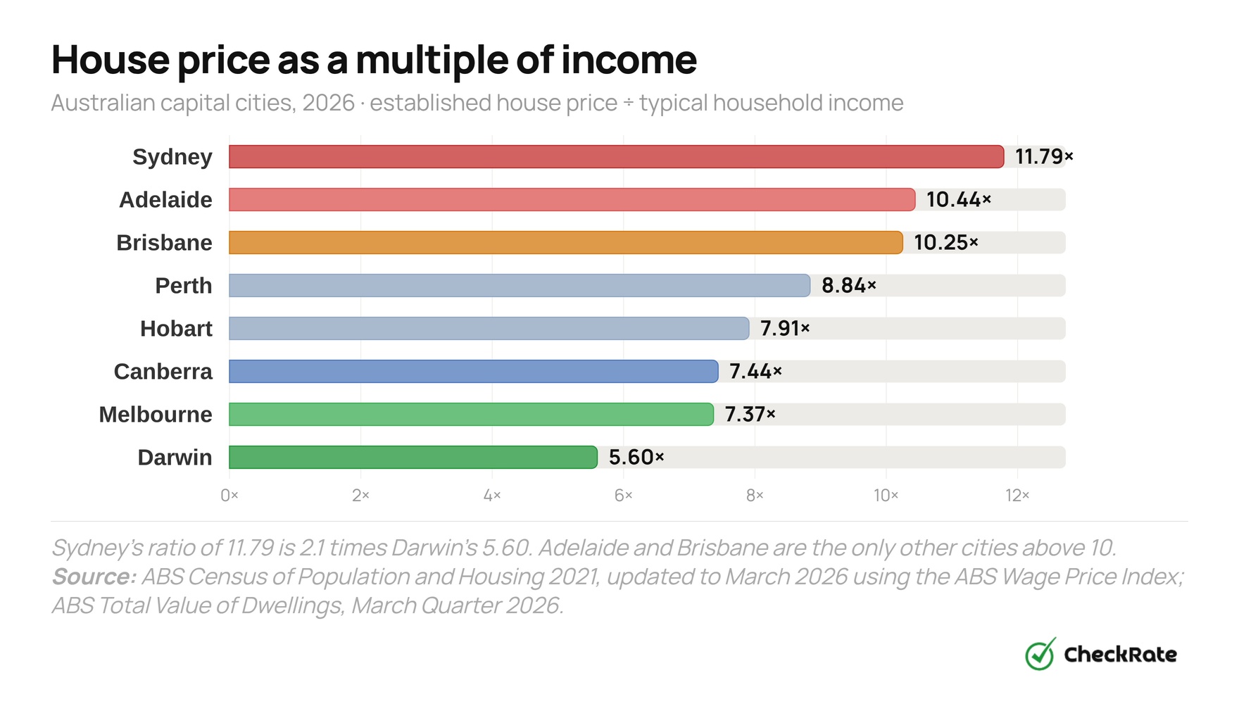 house price to income ratio by city