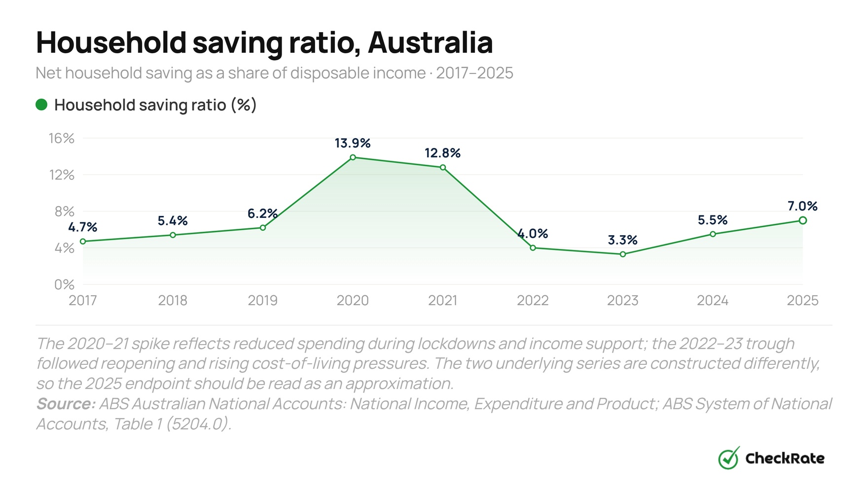 household saving ratio australia