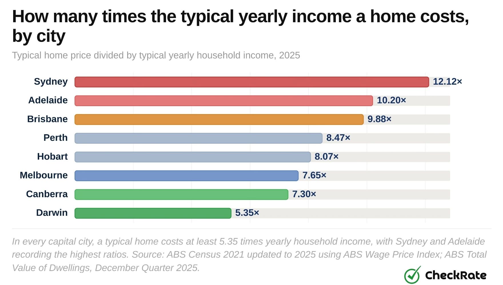 how many times the typical yearly income a home costs by city