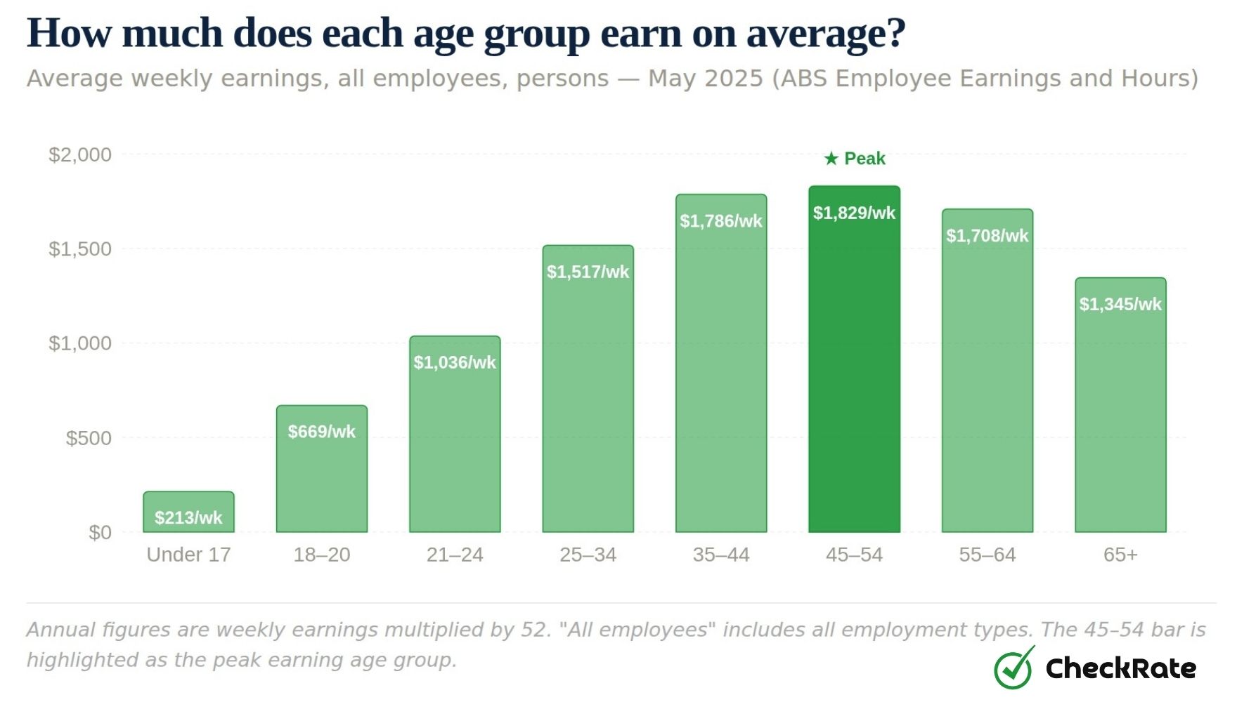 how much does each age group earn on average