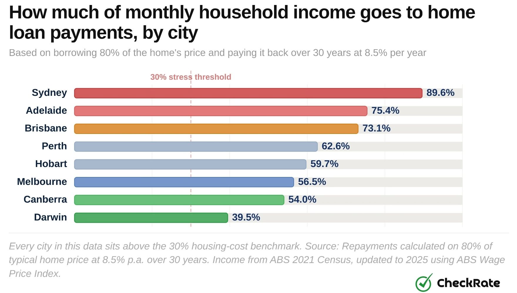 how much of monthly household income goes to home loan payments by city