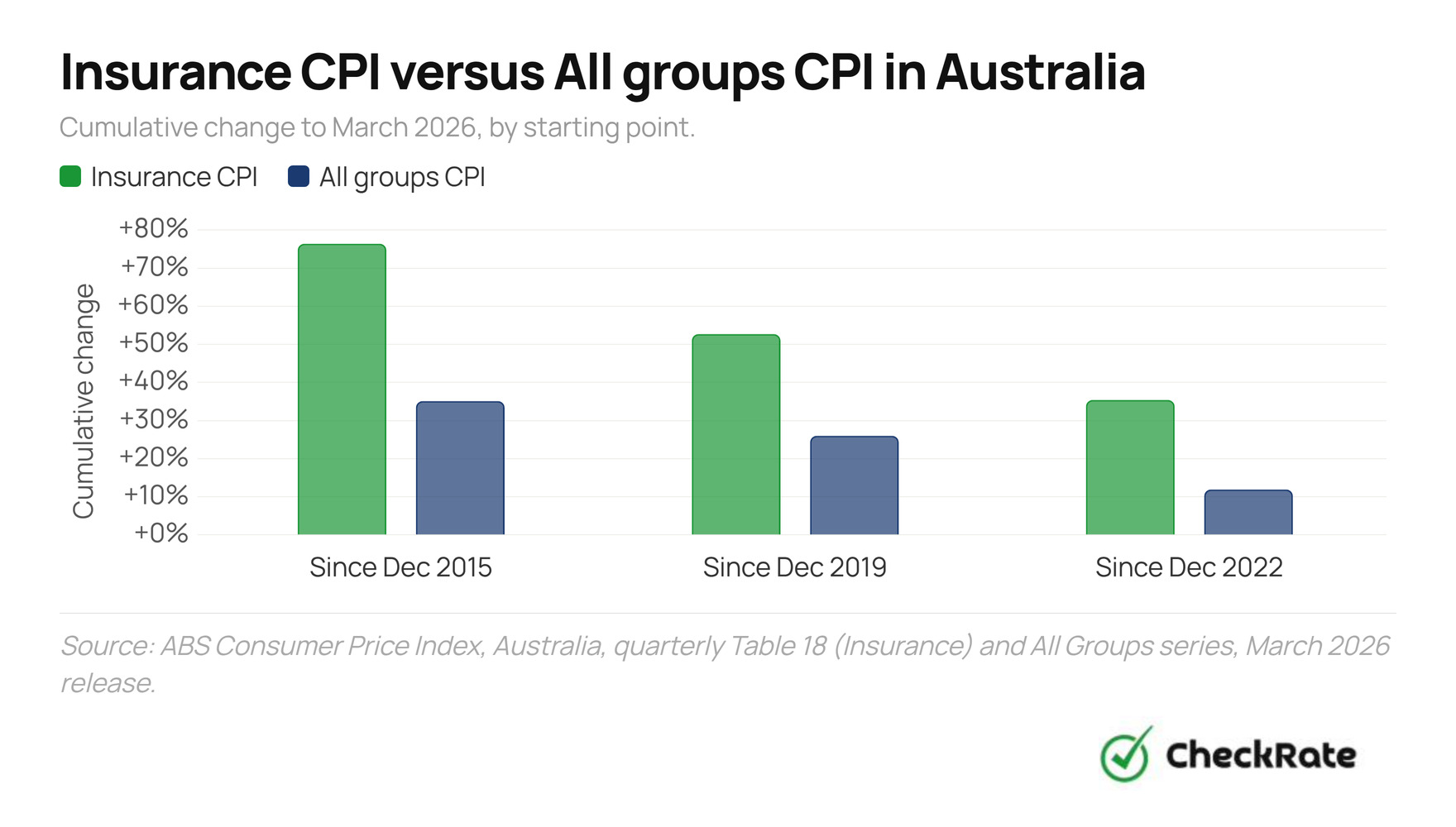 insurance cpi versus all groups cpi in australia