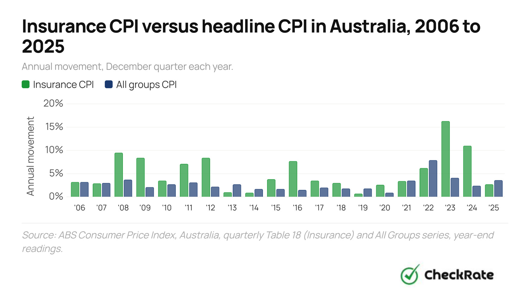 insurance cpi versus headline cpi in australia 2006 to 2025