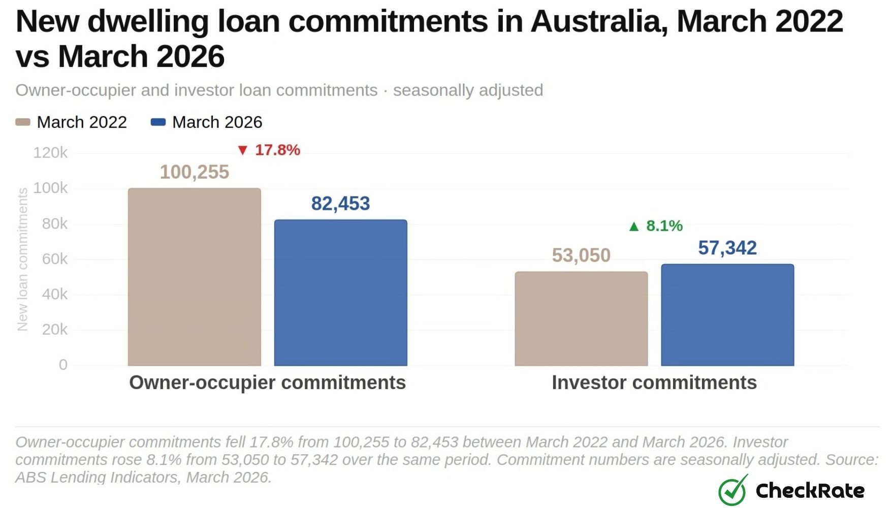 loan commitments march 2022 vs march 2026