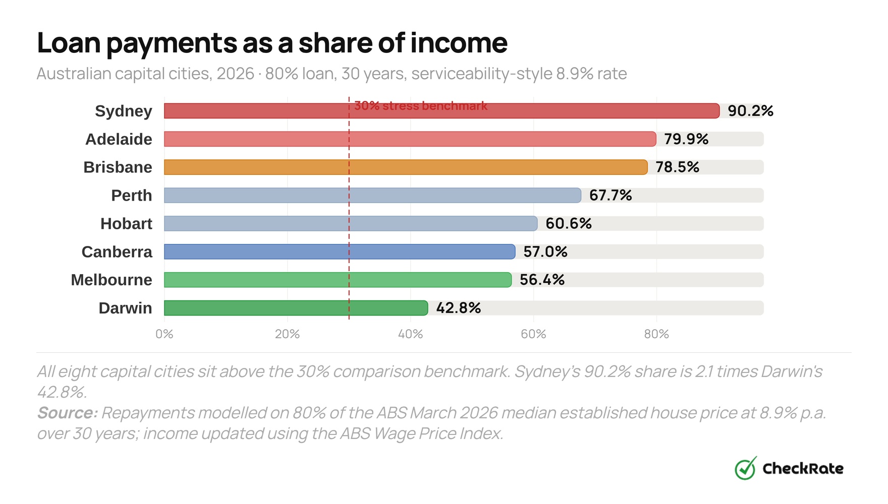 loan payments share of income by city