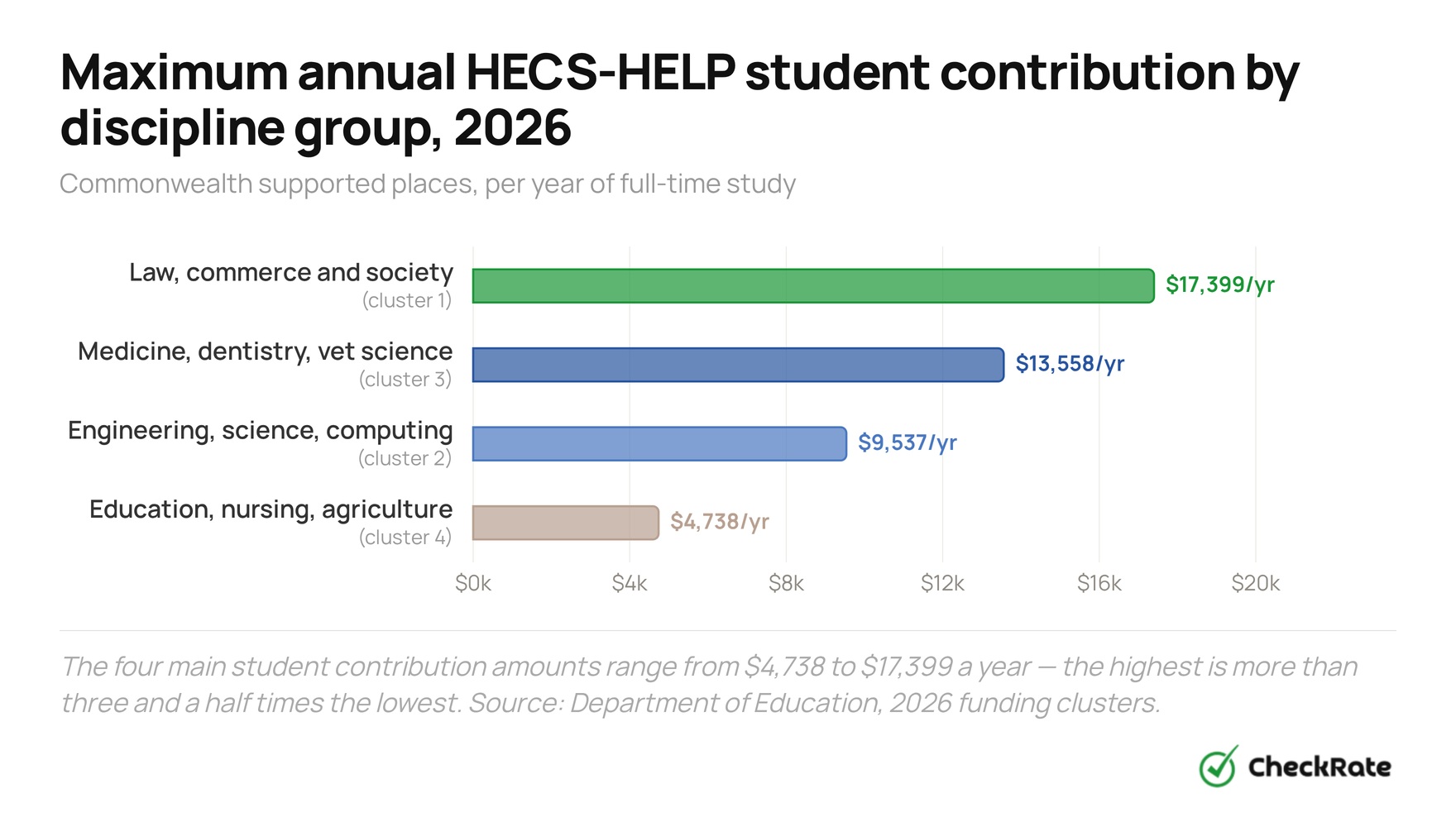 maximum annual hecs help student contribution by discipline group in australia 2026