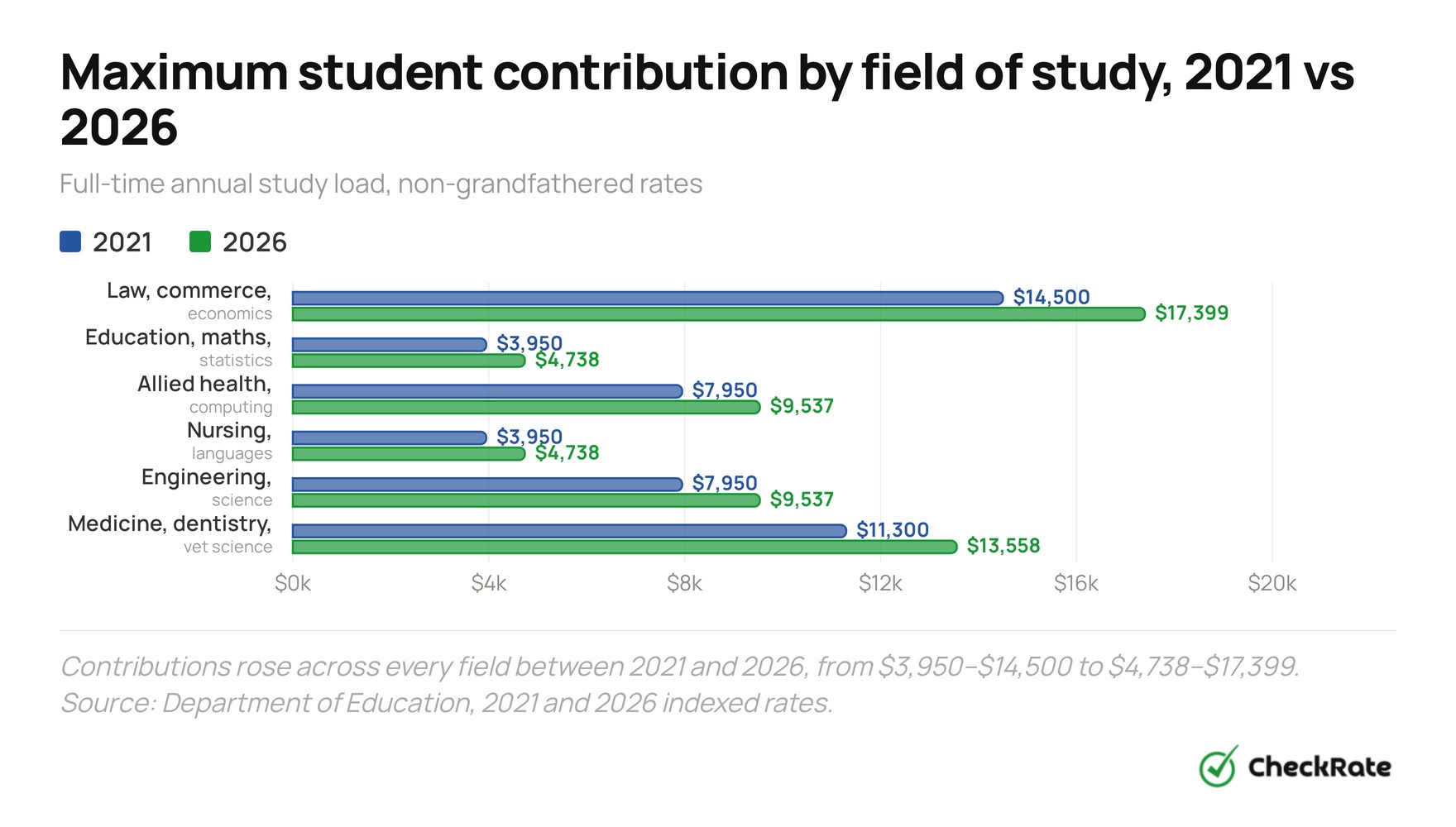 maximum student contribution amounts by field of study in australia 2021 vs 2026