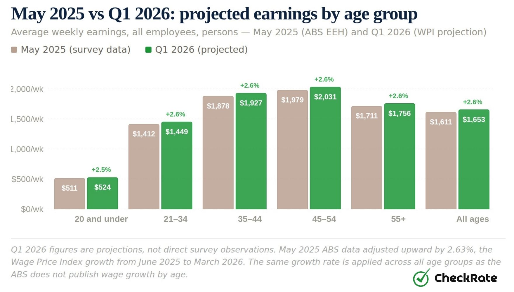 may 2025 vs q1 2026 projected earnings by age group in australia