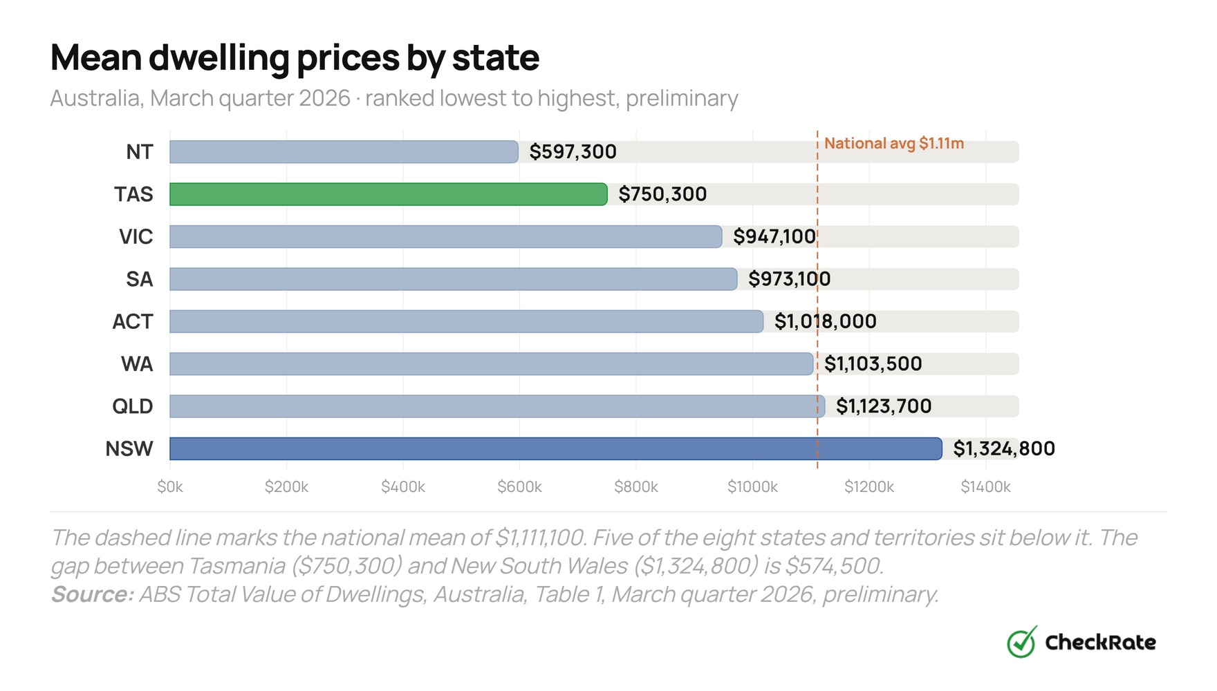 mean dwelling prices by state