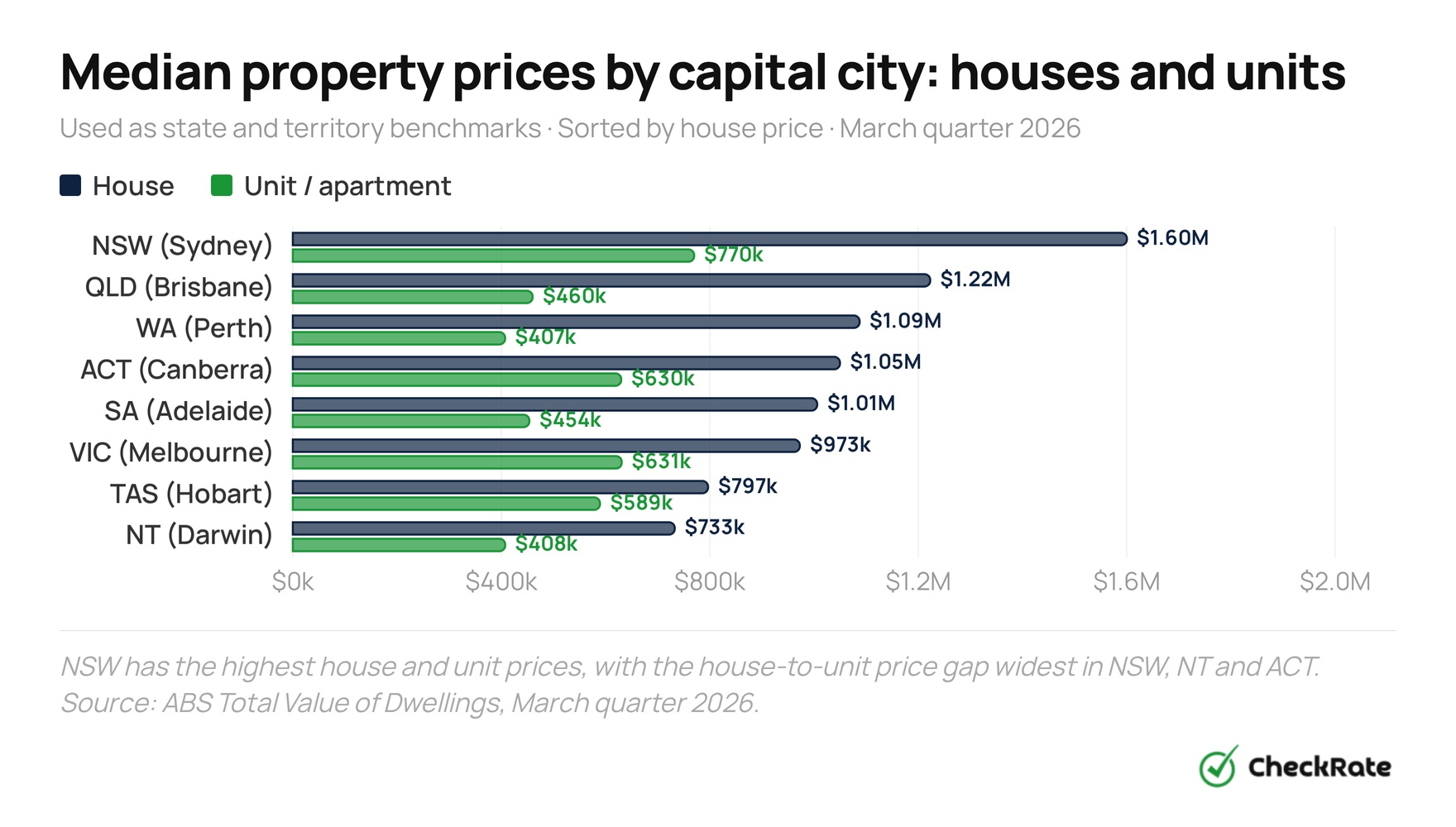 median property prices by capital city houses and units