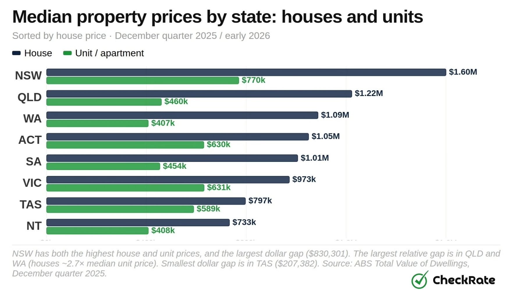 median property prices by state