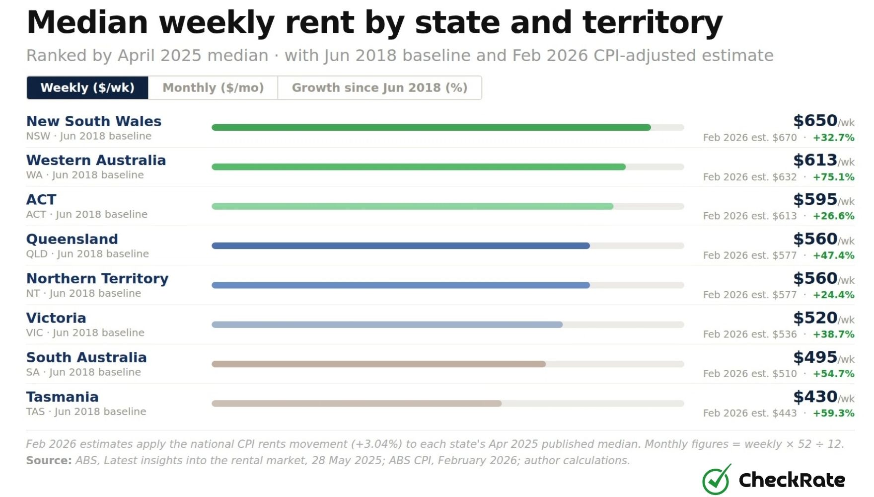 median weekly rent by state and territory