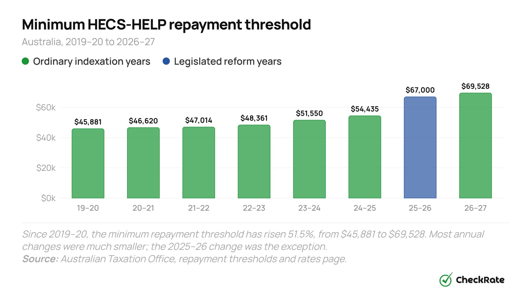 minimum hecs help repayment threshold