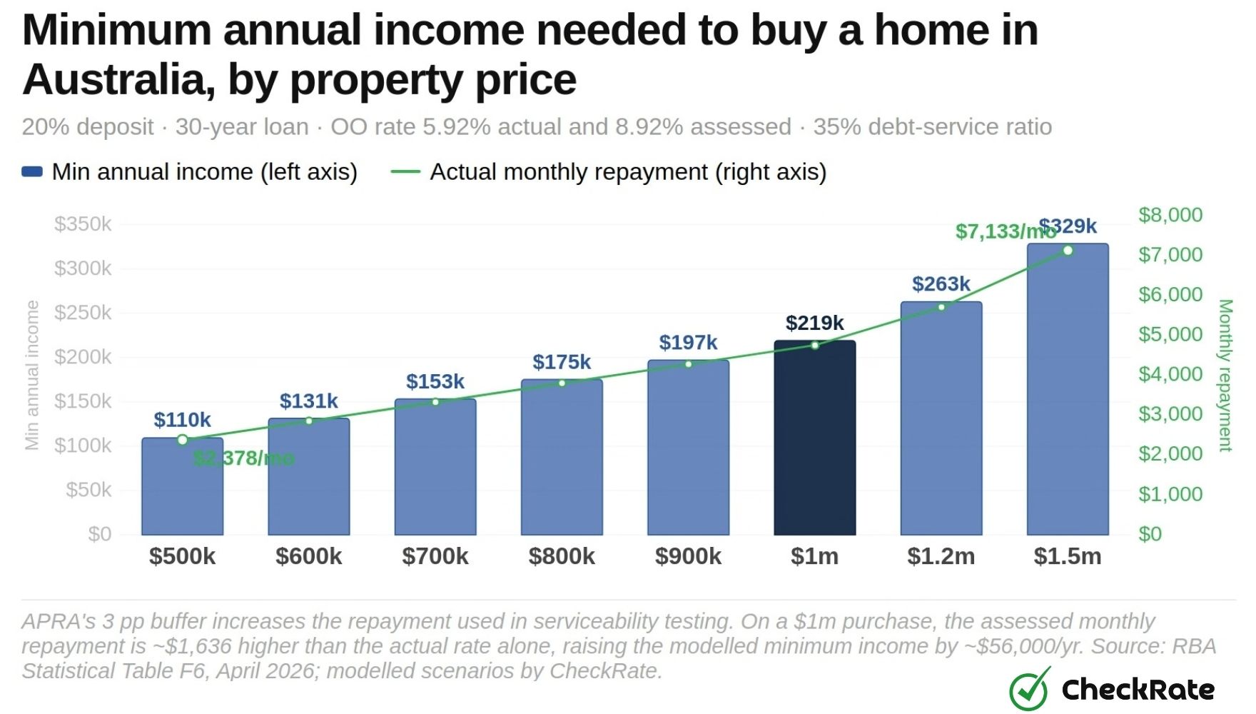 minimum income by property price