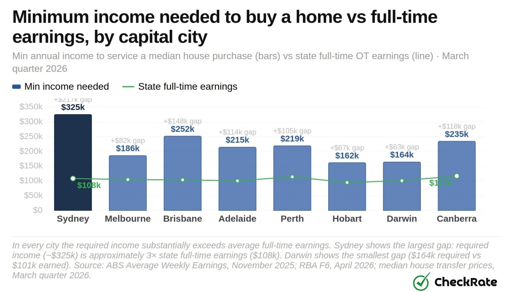 minimum income vs earnings by city