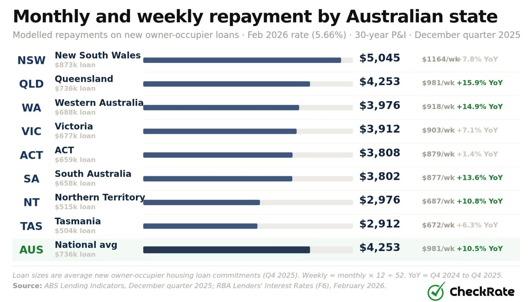 monthly and weekly repayment by australian state