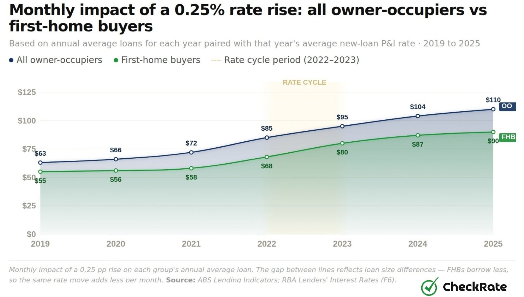 monthly impact of a 025 rate rise