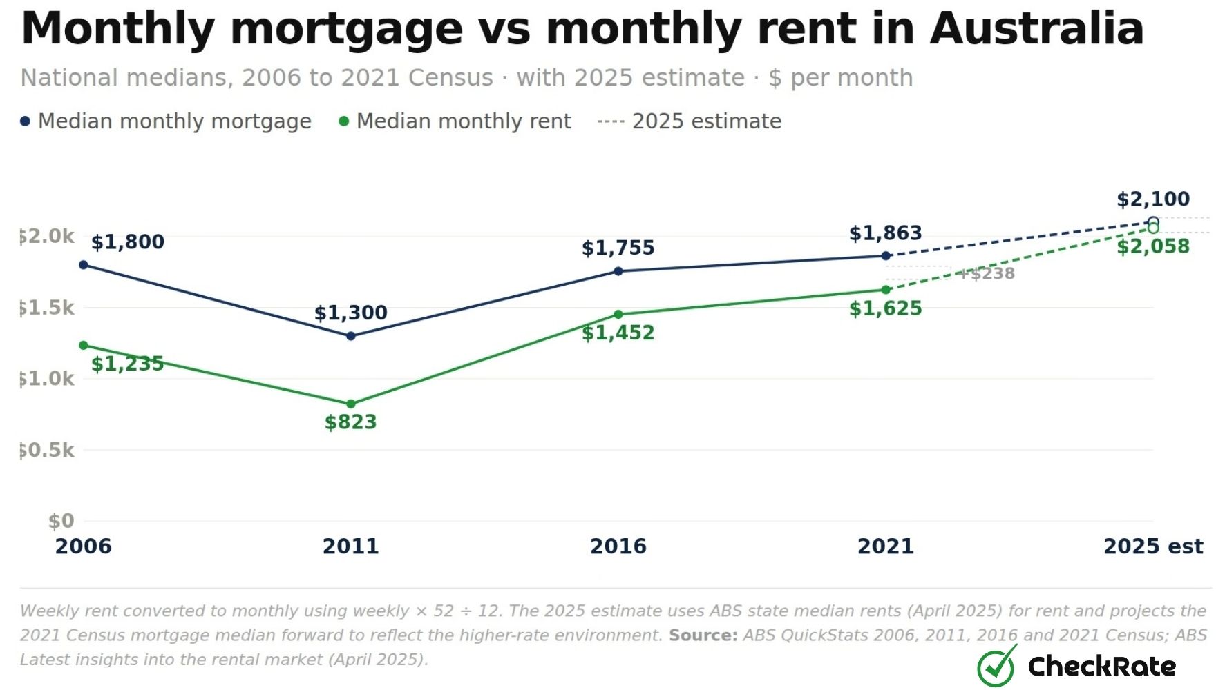monthly mortgage vs monthly rent in australia