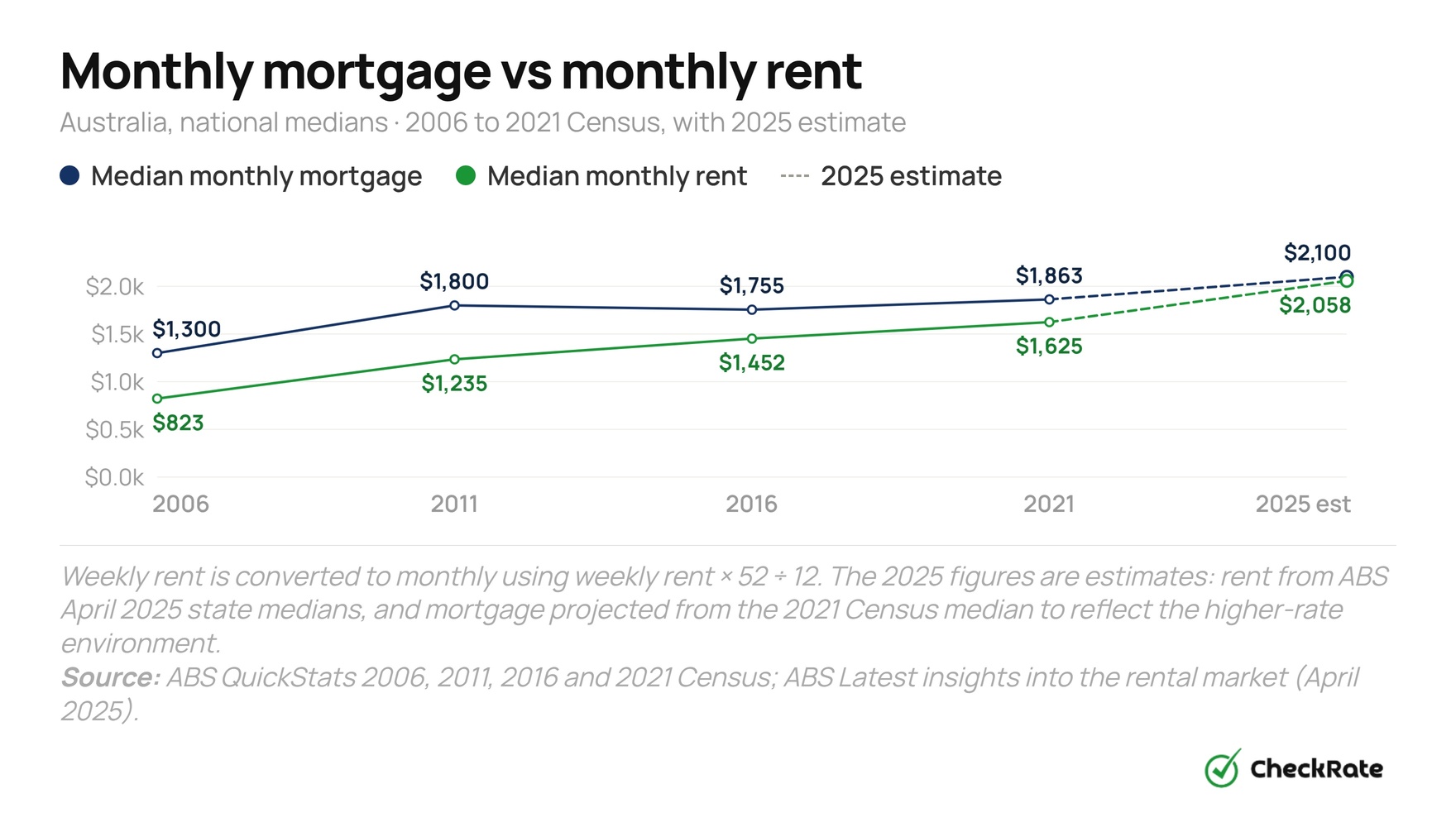 monthly mortgage vs rent australia