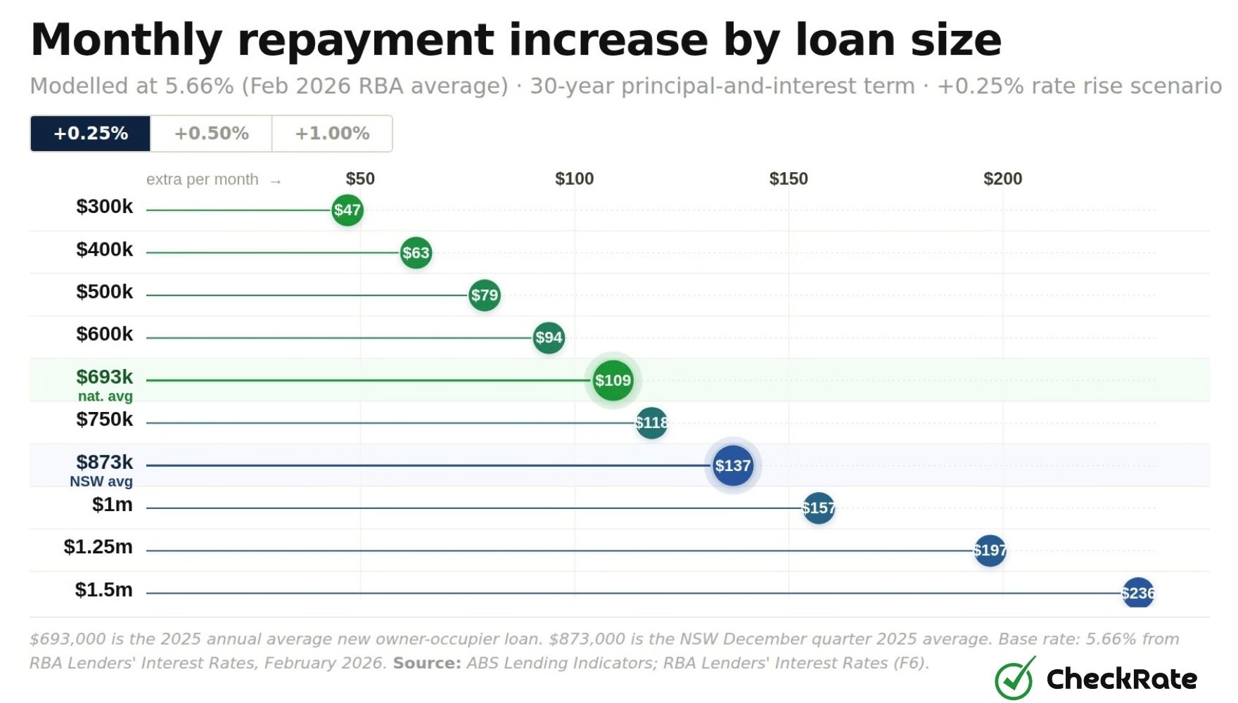 monthly repayment increase by loan size