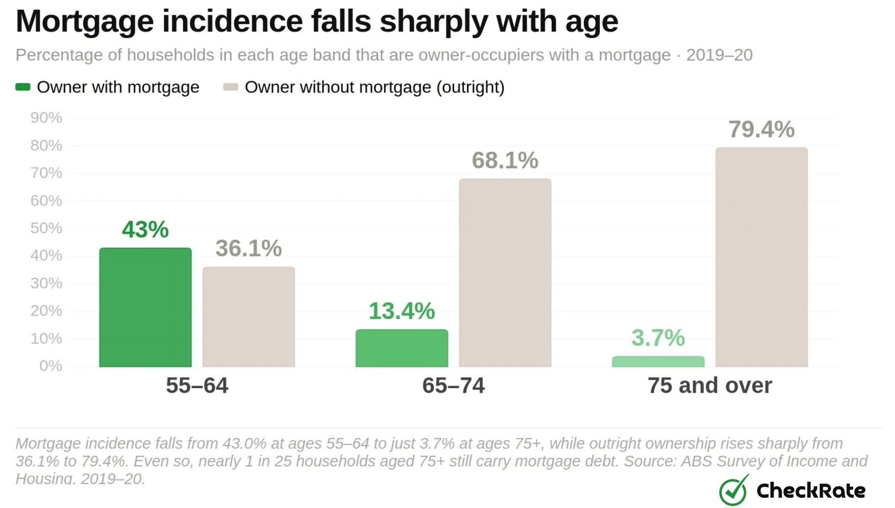 mortgage incidence falls sharply with age