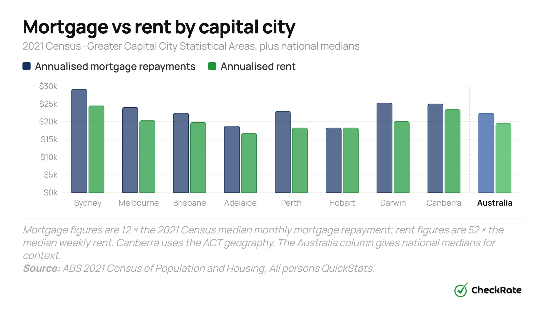 mortgage vs rent by capital city