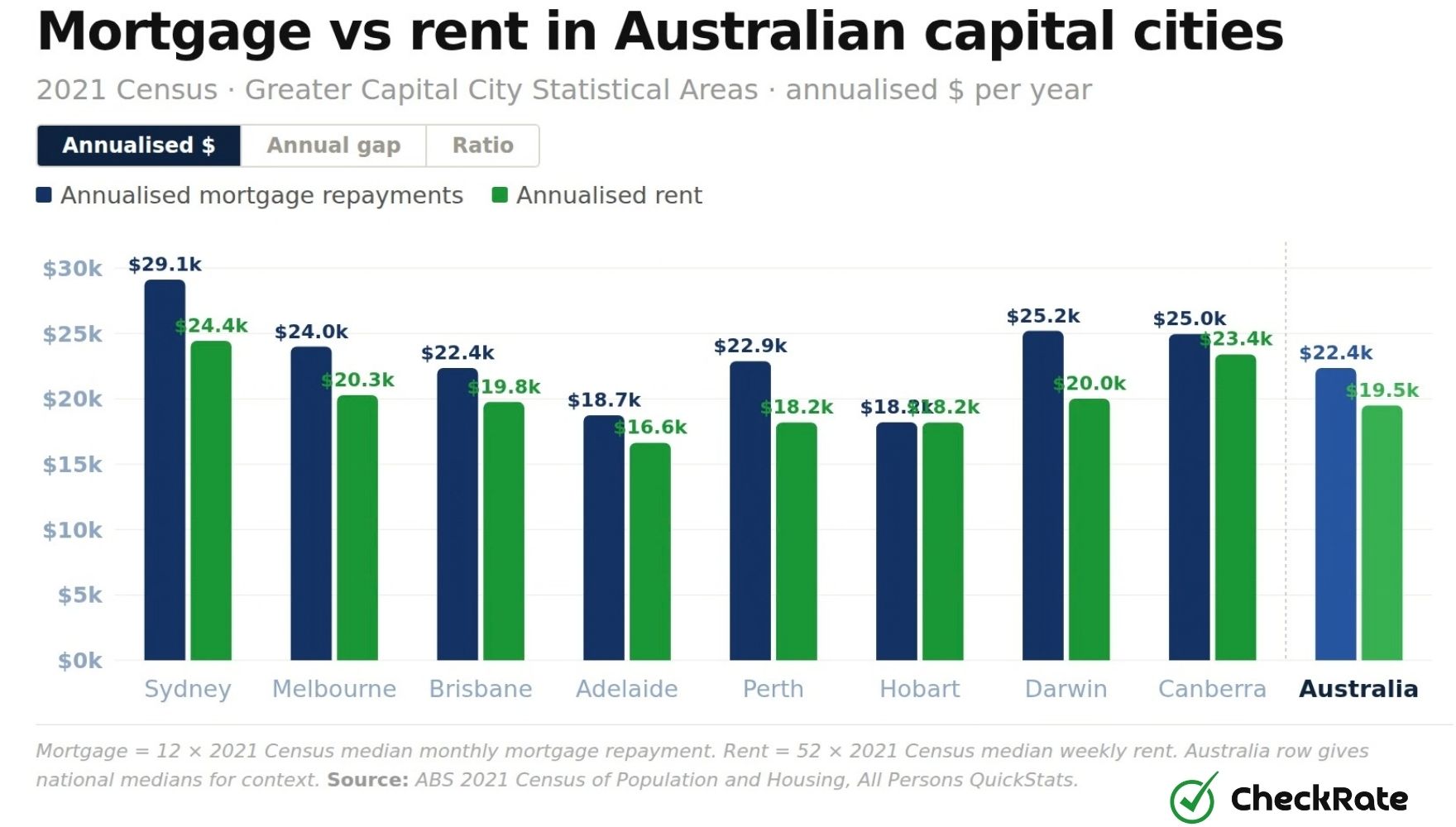 mortgage vs rent in australian capital cities