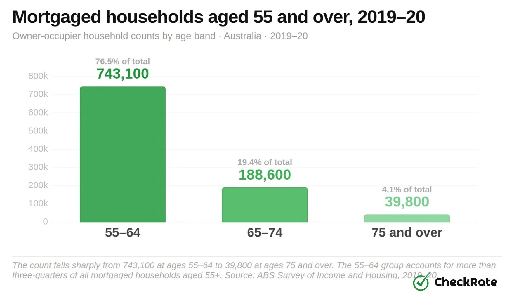 mortgaged households aged 55