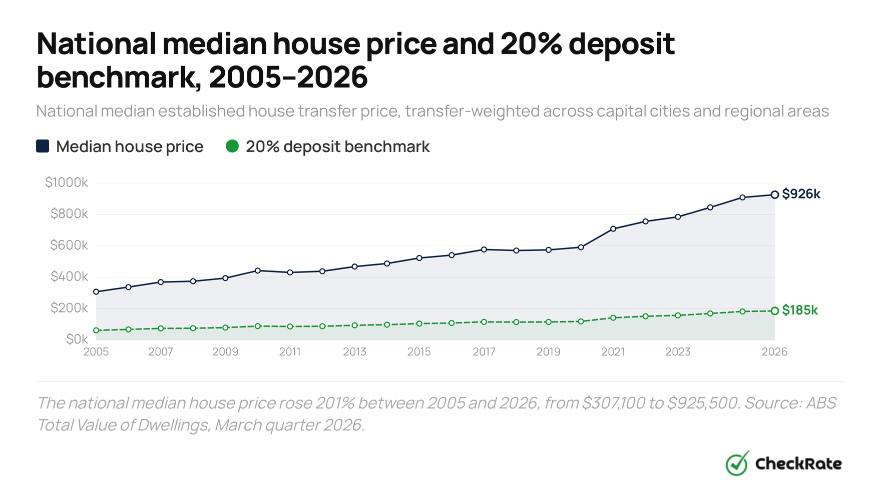 national median house price and 20 deposit benchmark 2005 2026