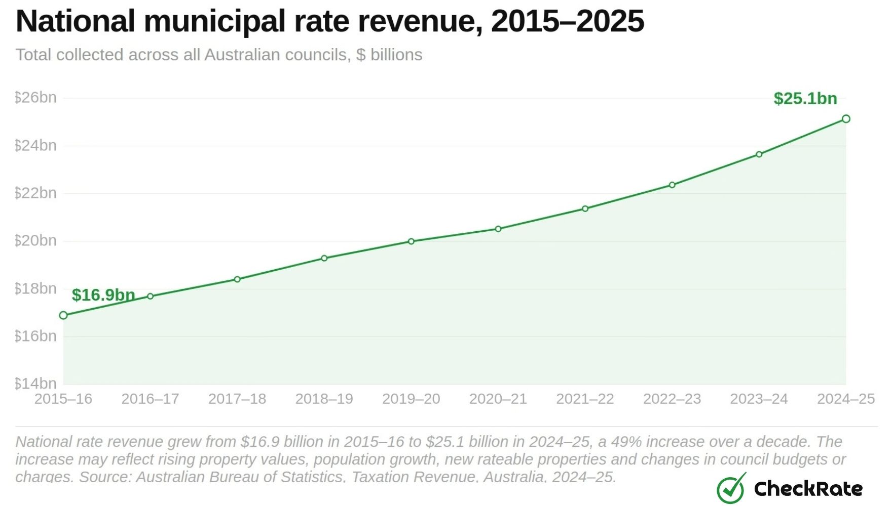 national municipal rate revenue 20152025