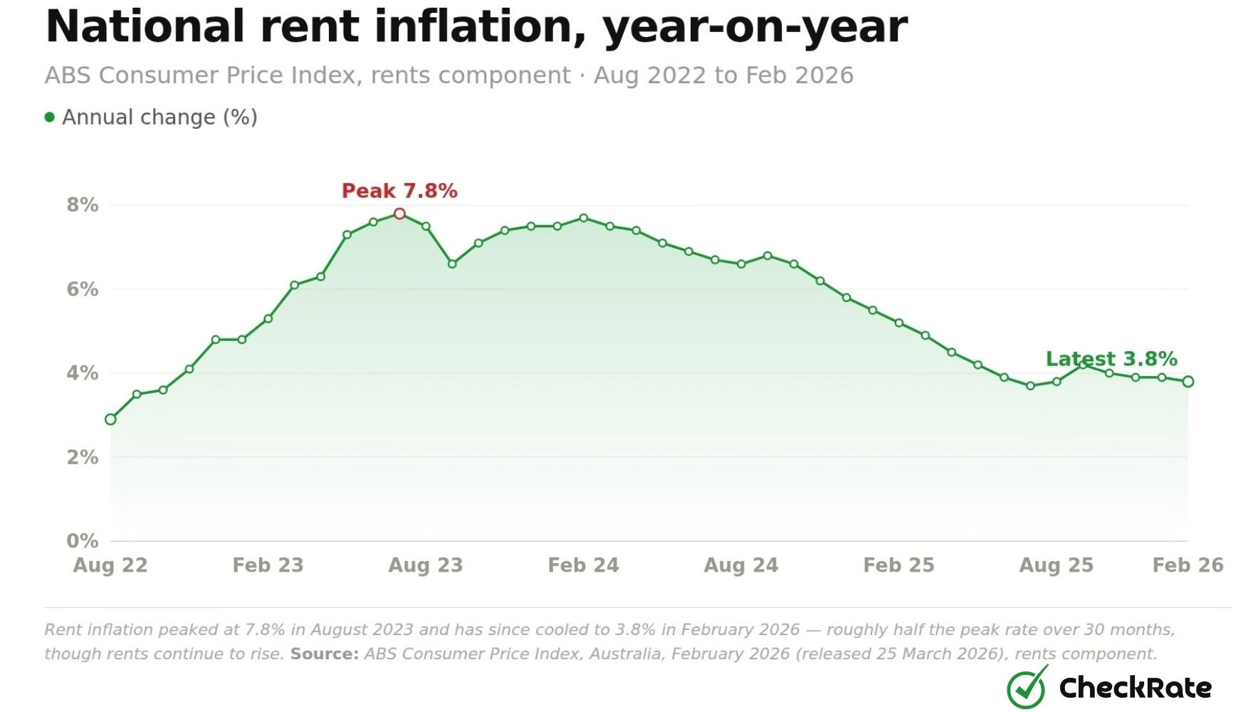 national rent inflation