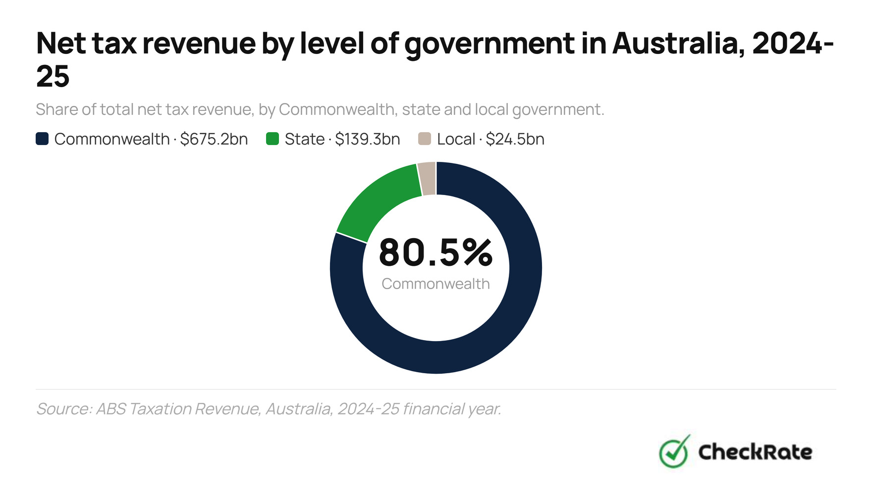 net tax revenue by level of government in australia 2024 25