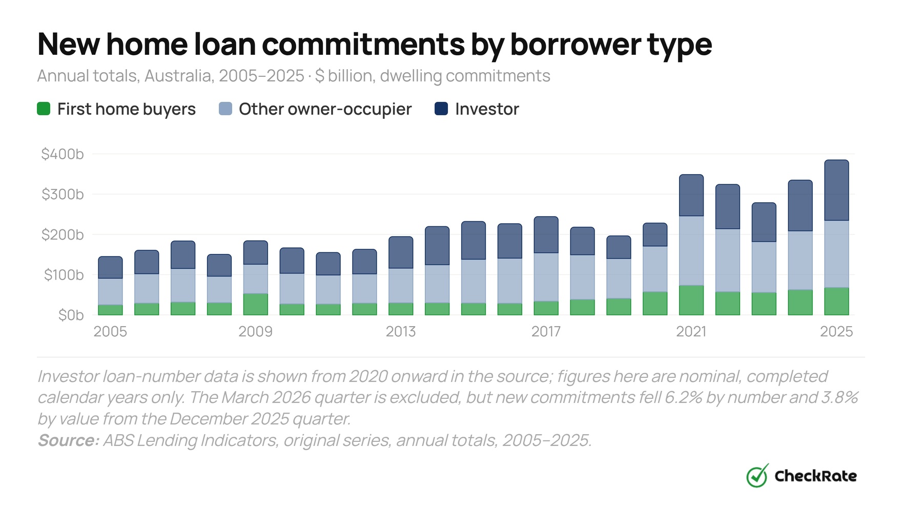 new home loan commitments by borrower type