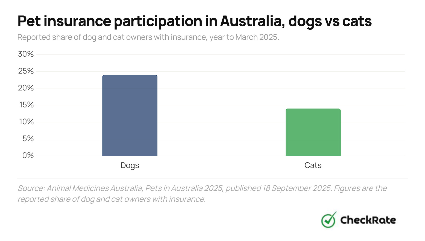 pet insurance participation in australia dogs vs cats