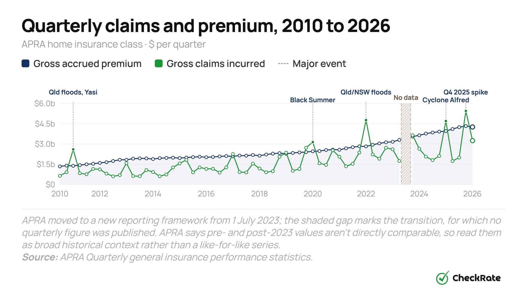 quarterly claims and premium 2010 2026