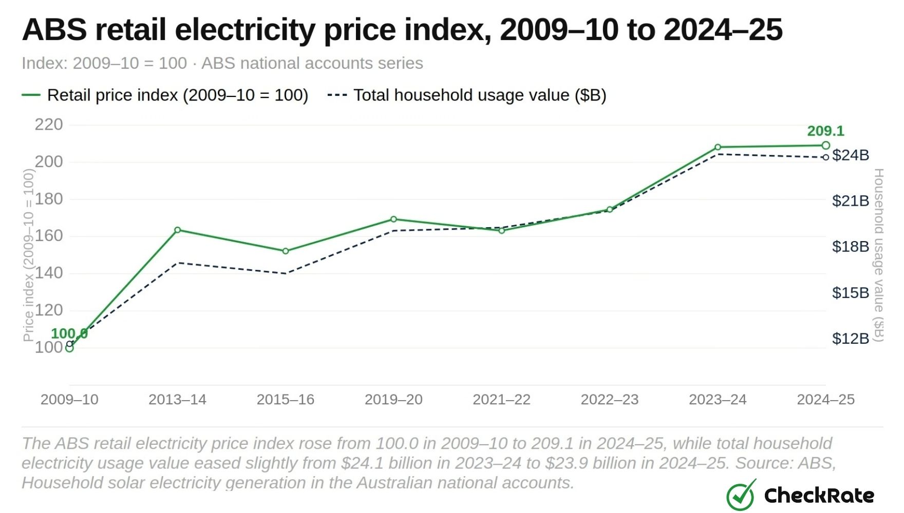 retail electricity price index