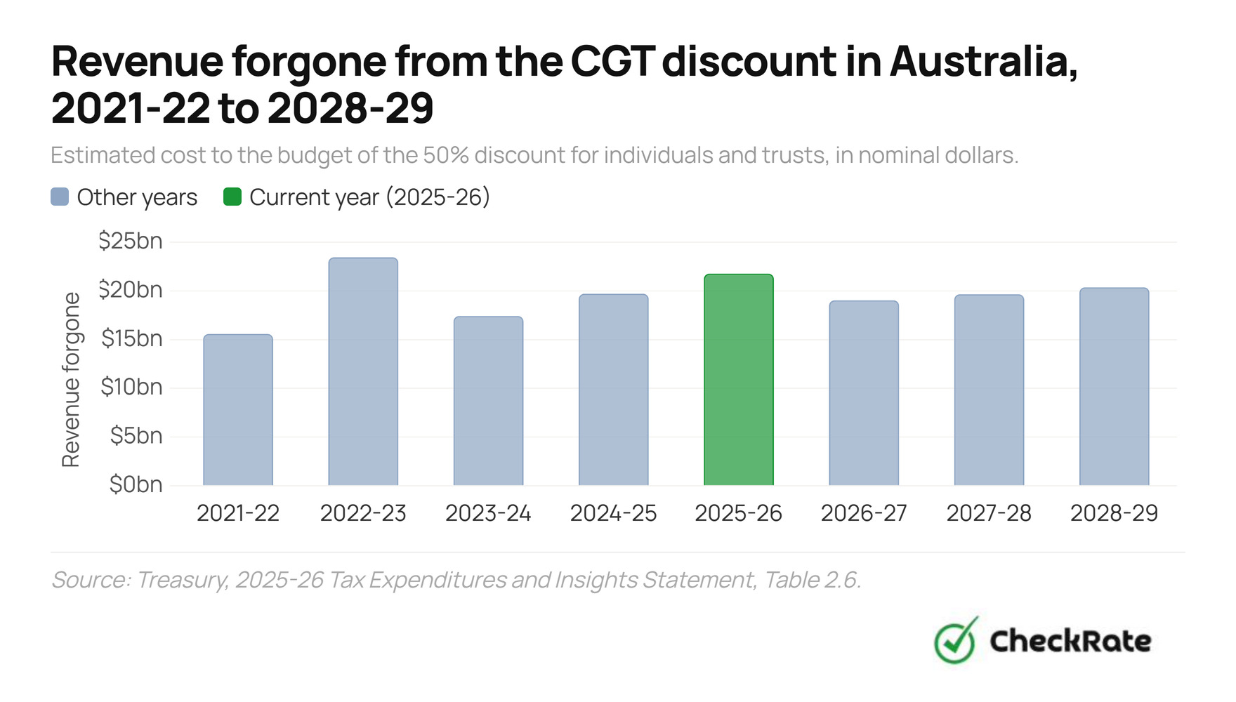 revenue forgone from the cgt discount in australia 2021 22 to 2028 29