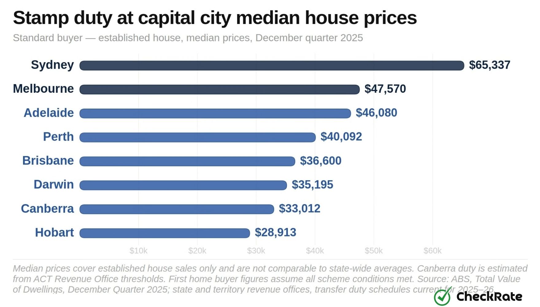 stamp duty at capital city median house prices