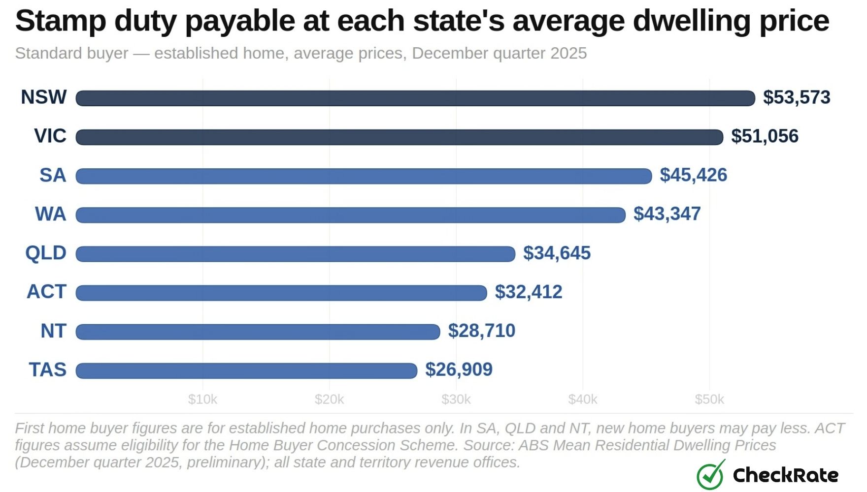 stamp duty payable at each states average dwelling price