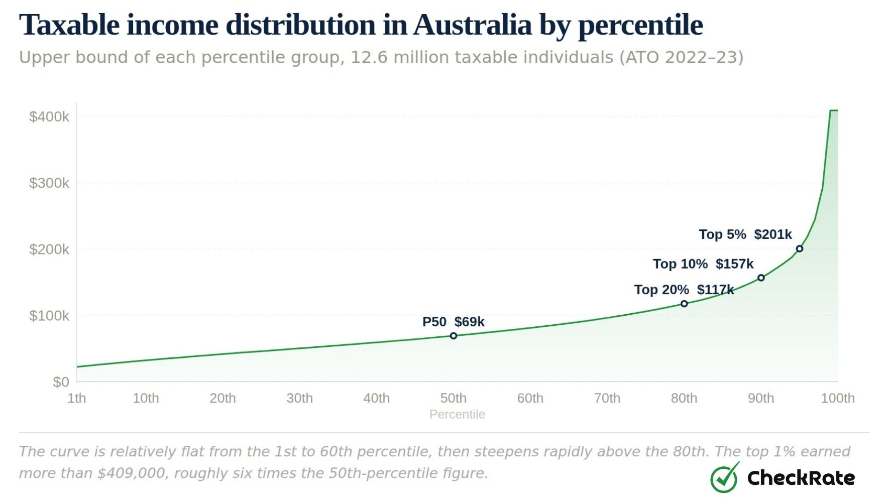 taxable income distribution in australia by percentile