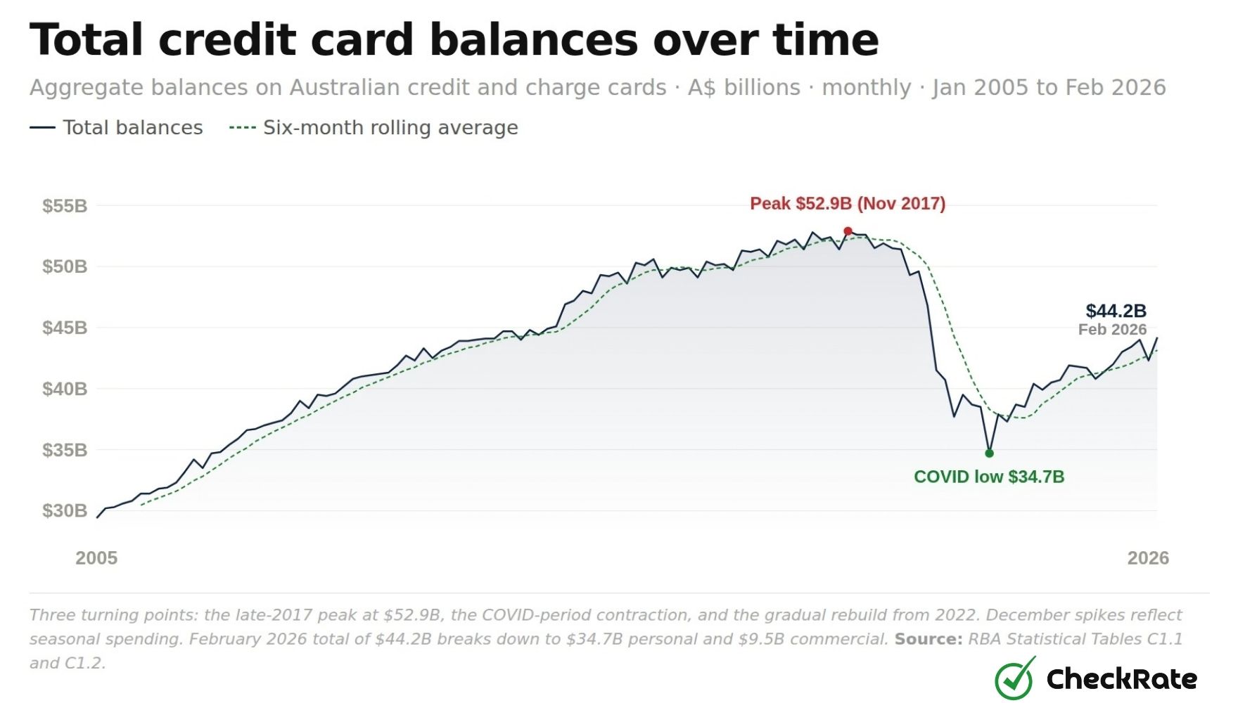 total credit card balances over time