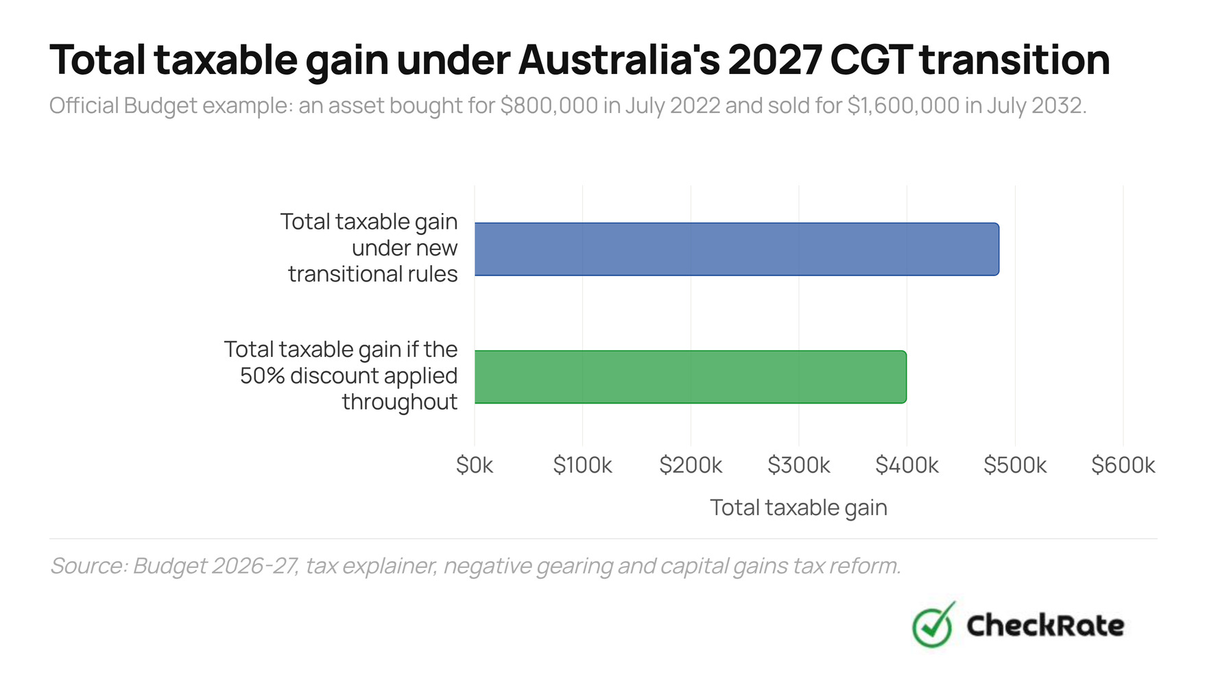 total taxable gain under australias 2027 cgt transition
