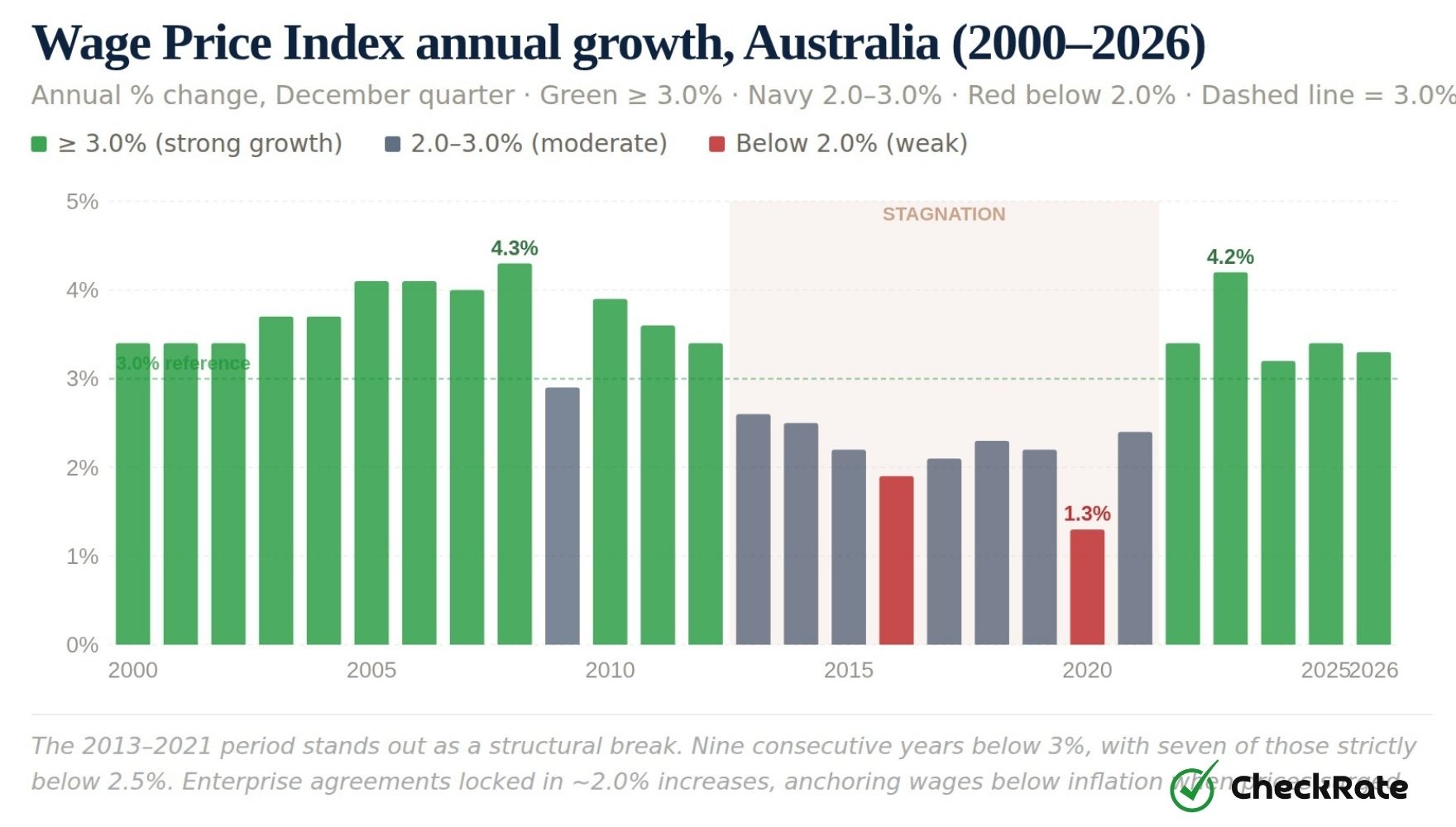 wage price index annual growth australia 20002026