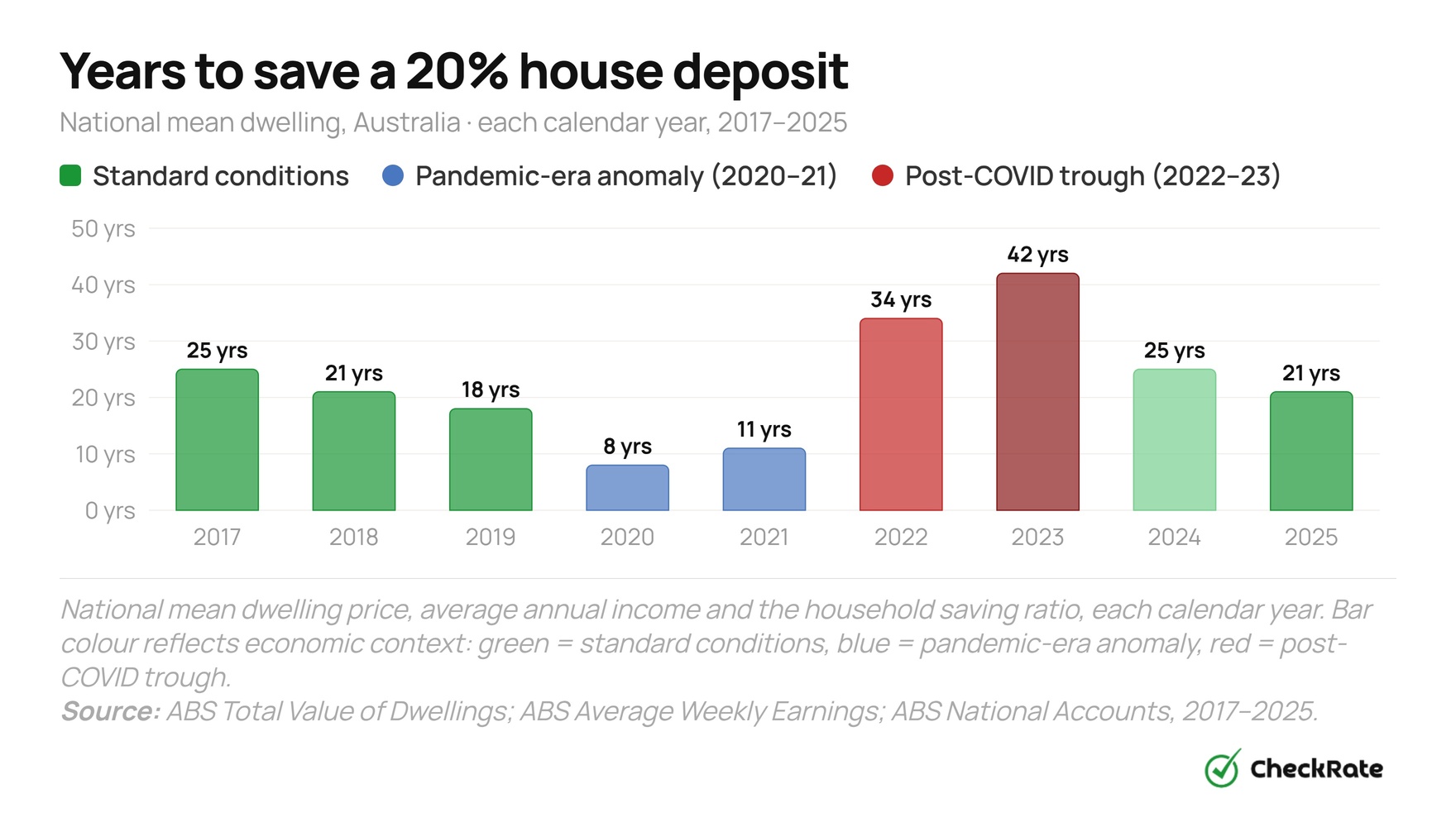 years to save a 20pct house deposit