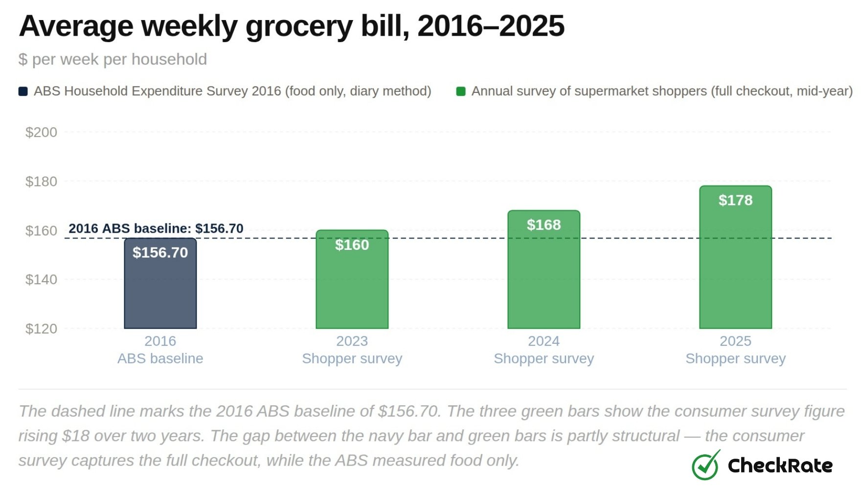 aaverage weekly grocery bill 2016 2025