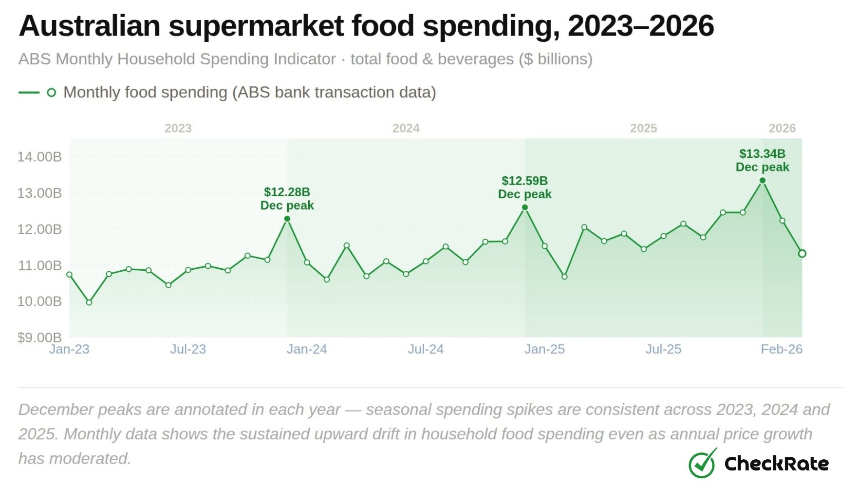 australian supermarket food spending 2023 2026