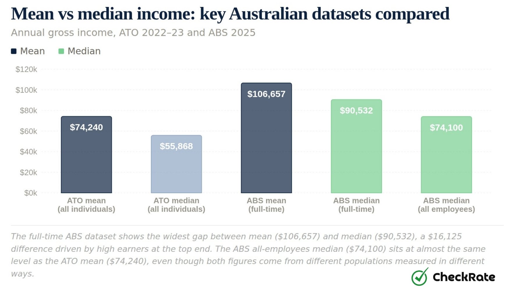 mean vs median income key australian dataset compared