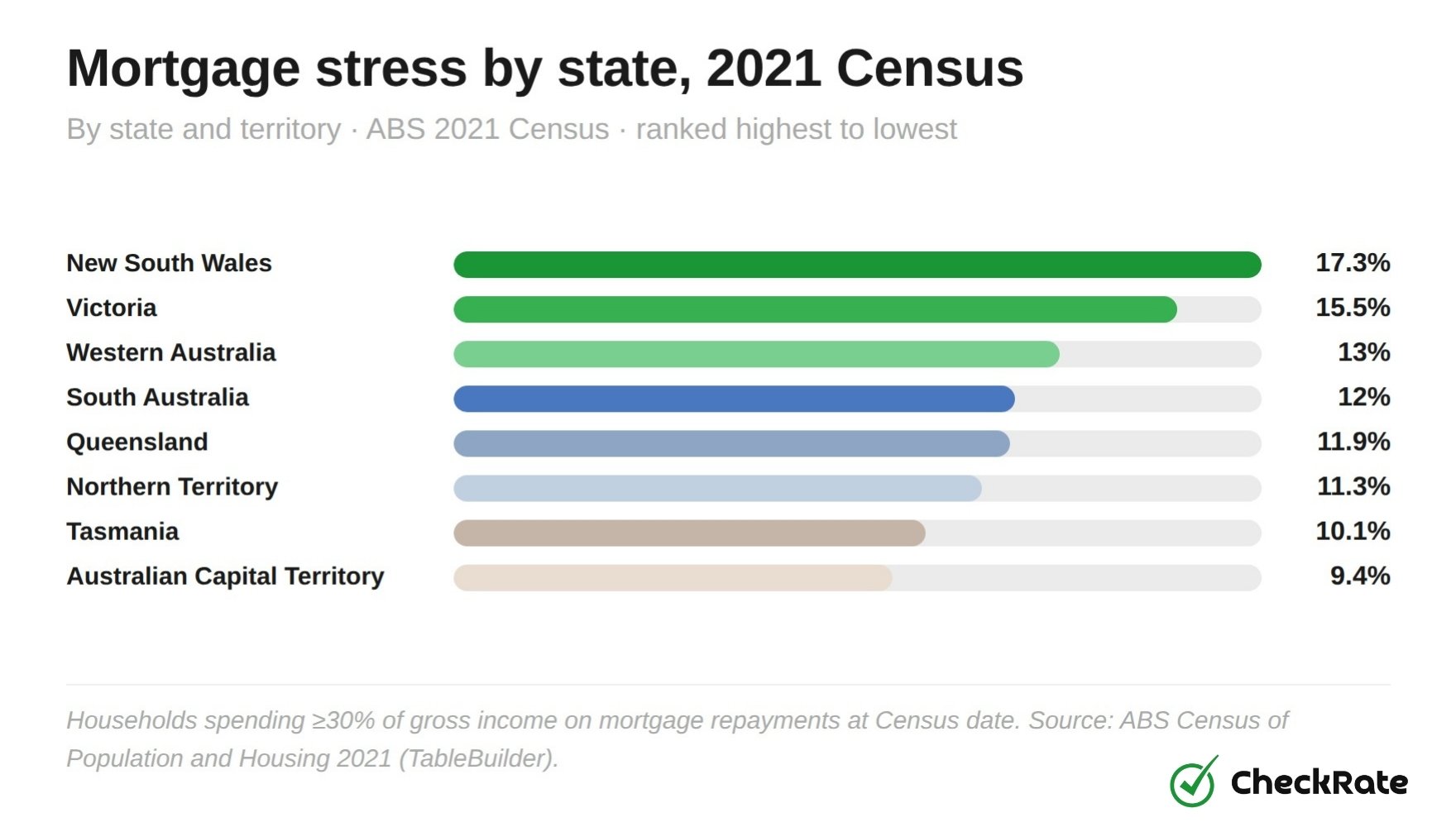 mortgage stress by state